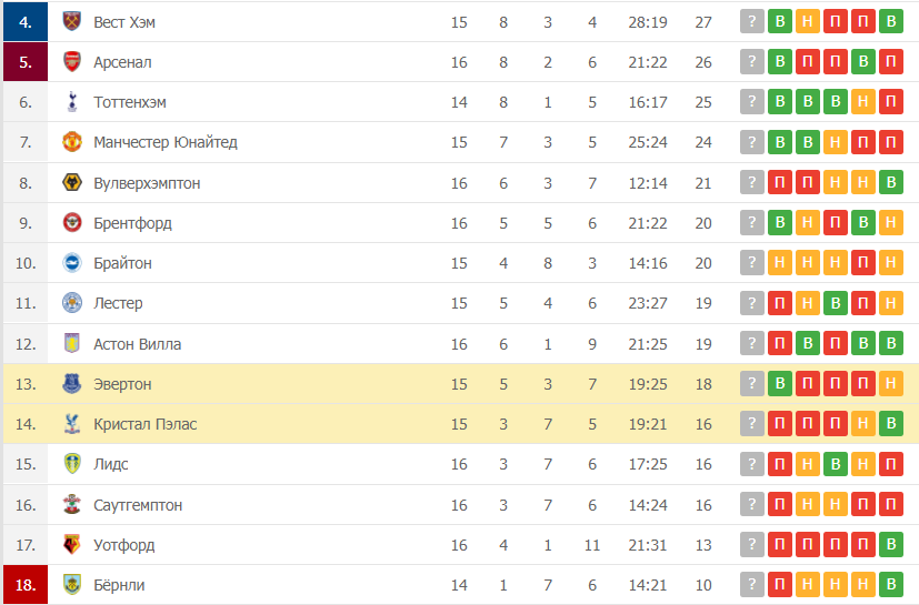 Кристал Пэлас – Эвертон таблица