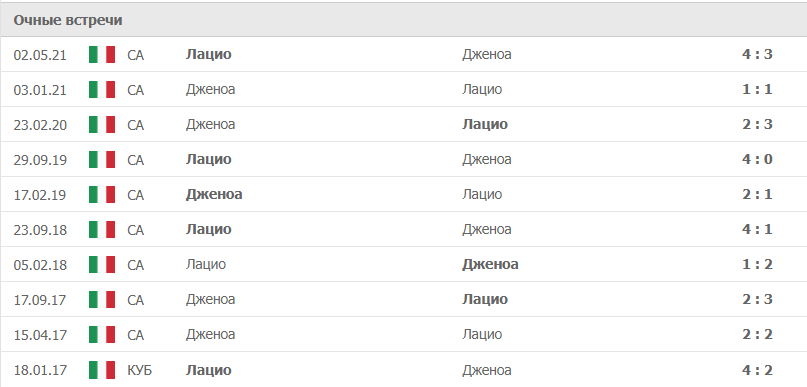 Лацио – Дженоа статистика