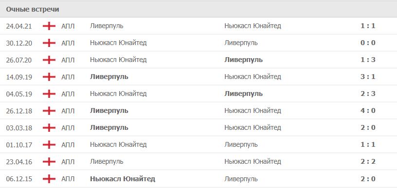 Ливерпуль – Ньюкасл Юнайтед статистика