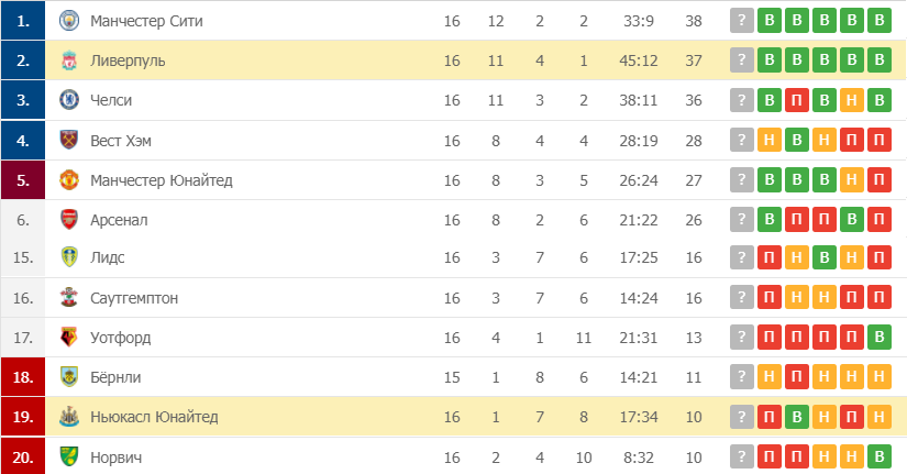 Ливерпуль – Ньюкасл Юнайтед таблица
