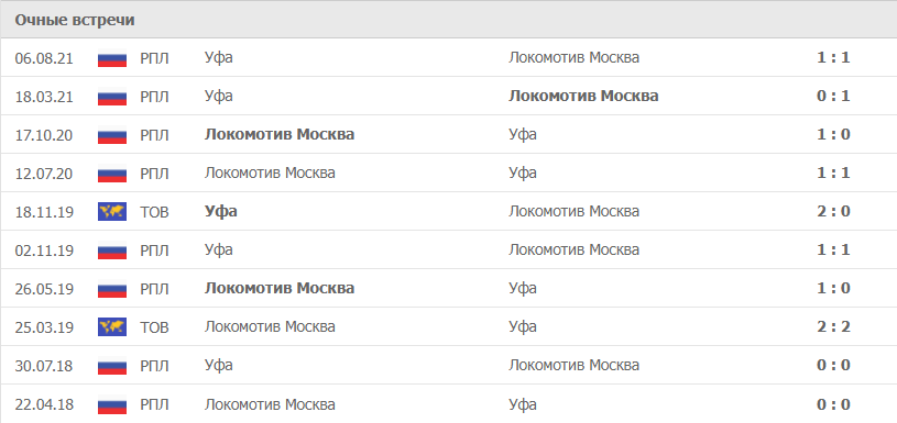Локомотив Москва – Уфа статистика