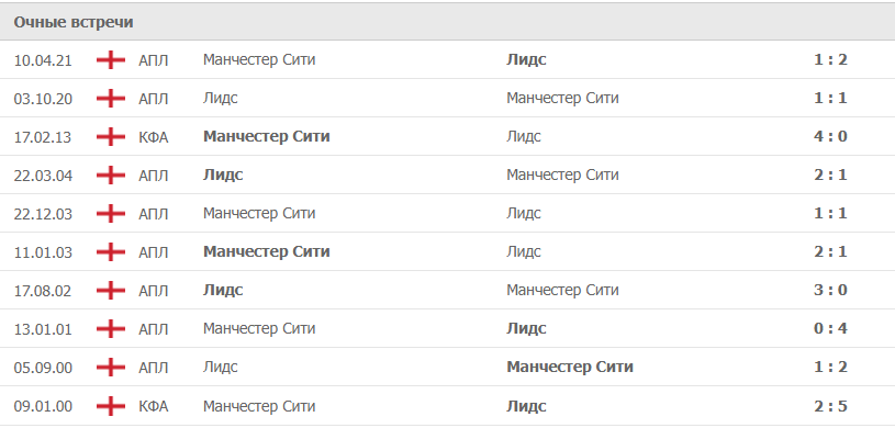 Манчестер Сити – Лидс статистика
