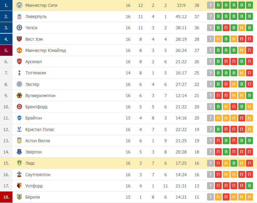 Манчестер Сити – Лидс таблица