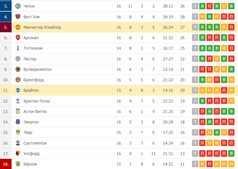 Манчестер Юнайтед – Брайтон таблица