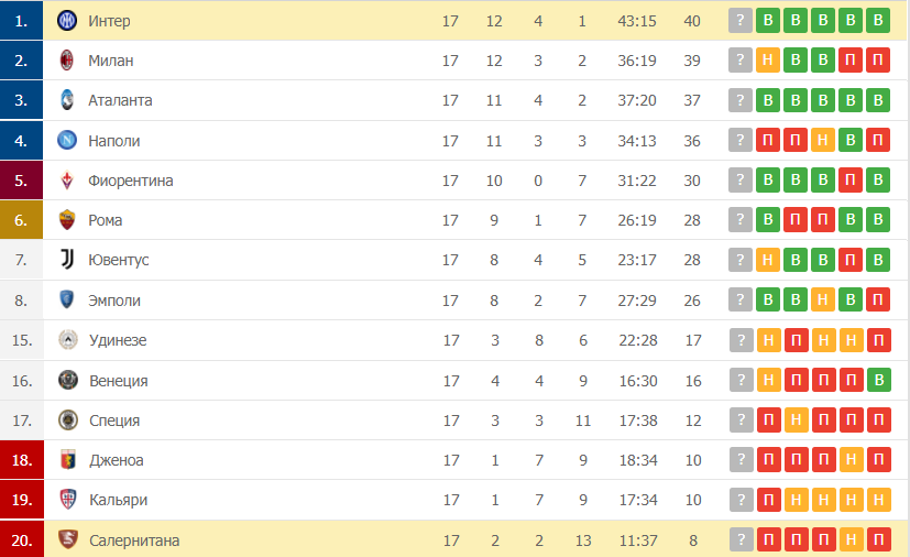 Салернитана – Интер таблица