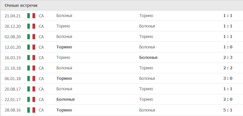 Торино – Болонья статистика