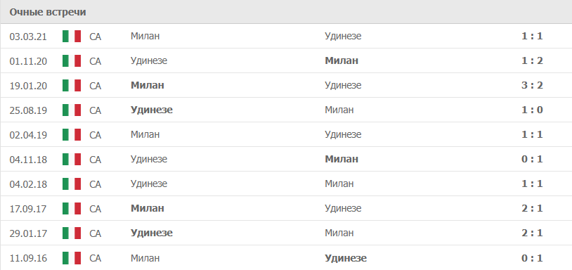 Удинезе – Милан статистика