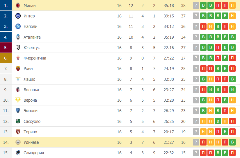 Удинезе – Милан таблица