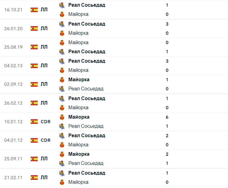 Мальорка – Реал Сосьедад статистика