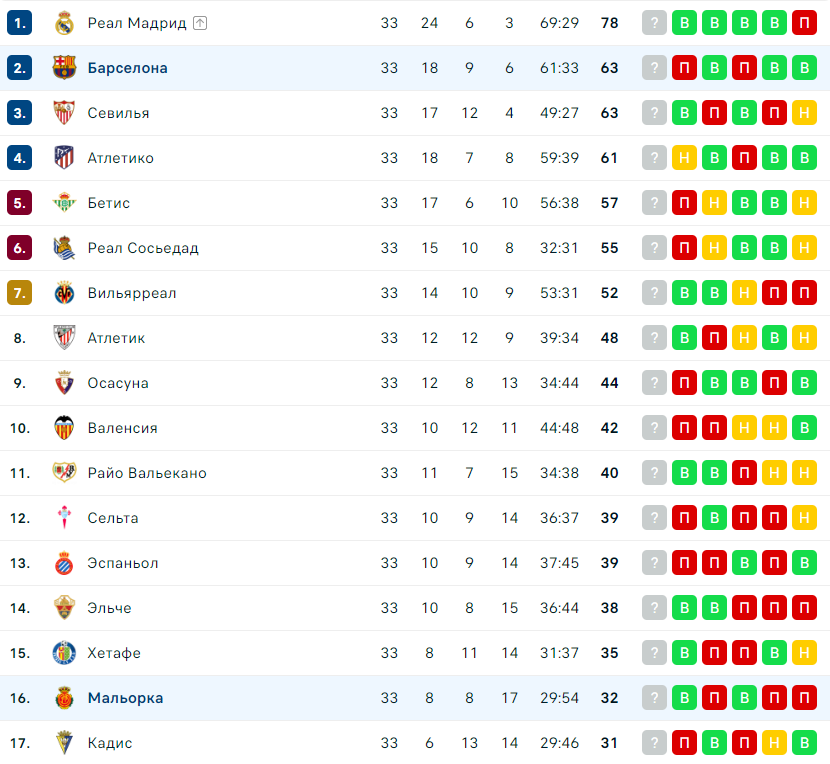 Барселона – Мальорка таблица