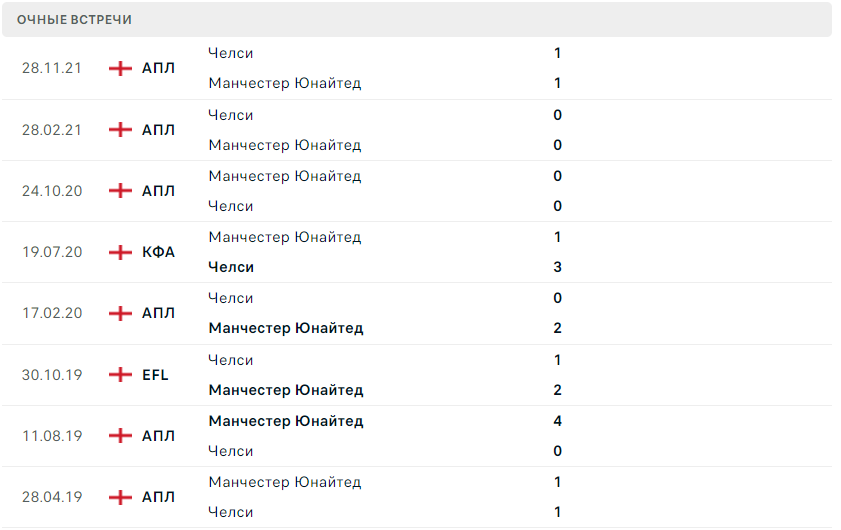 Манчестер Юнайтед – Челси статистика