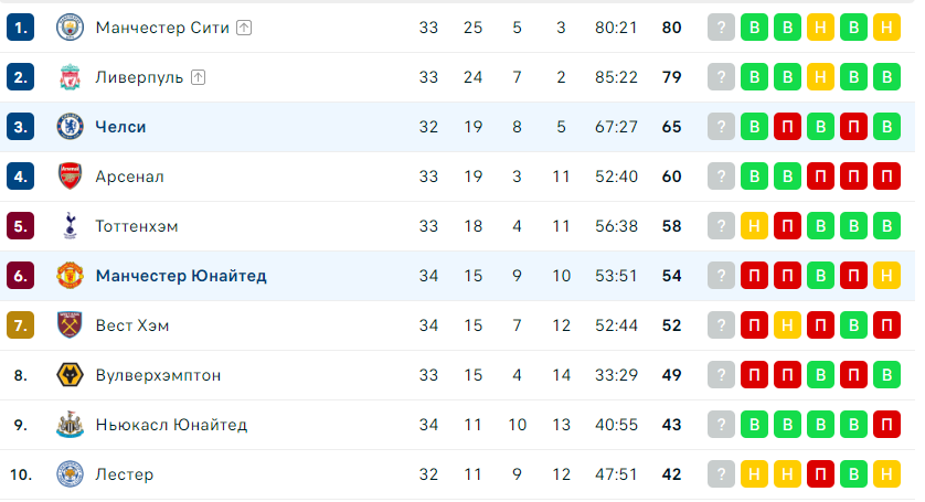 Манчестер Юнайтед – Челси таблица