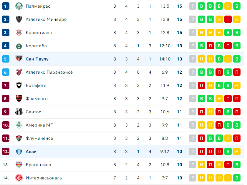 Аваи – Сан-Паулу таблица