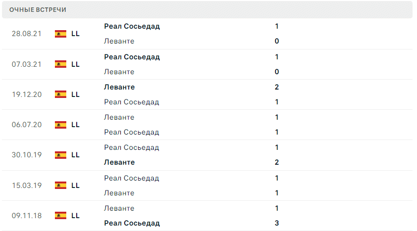 Леванте – Реал Сосьедад статистика