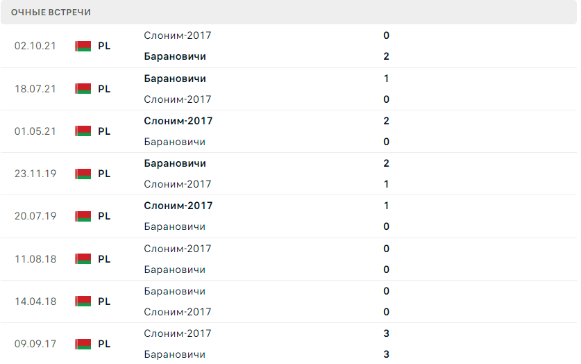 Слоним-2017 – Барановичи статистика