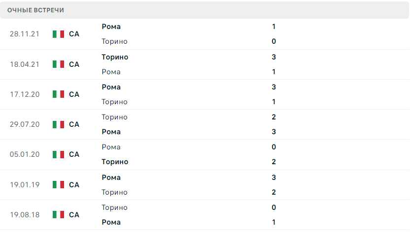 Торино – Рома статистика