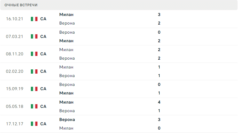 Верона – Милан статистика